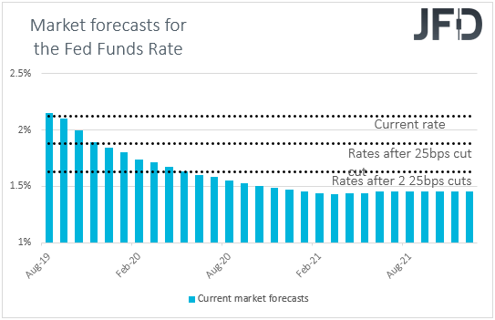 Fed funds futures Market interest rate expectations
