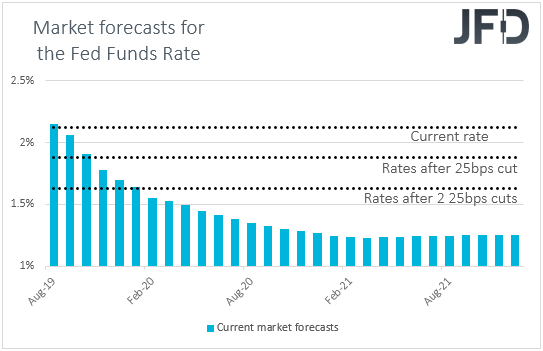 fed funds futures Market FOMC interest rate expectations