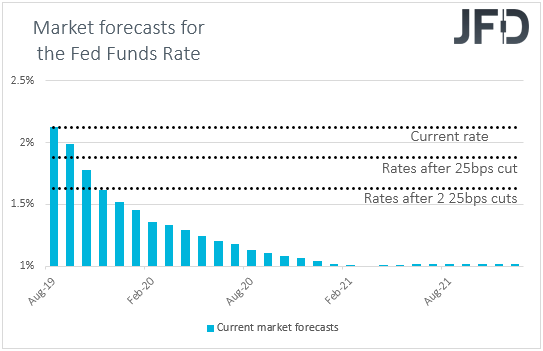 US fed funds futures Market interest rate expectations