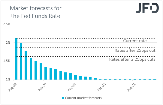 Fed funds futures Market FOMC interest rate expectations