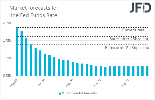 US Fed funds futures Market interest rate expectations