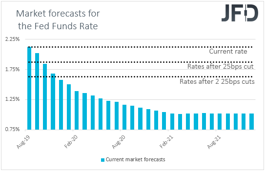 Fed funds futures Market interest rate expectations