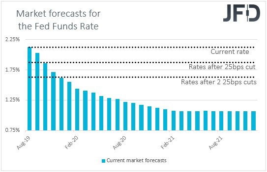 Fed funds futures Market interest rate expectations