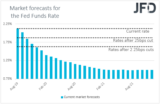 Fed funds futures Market interest rate expectations