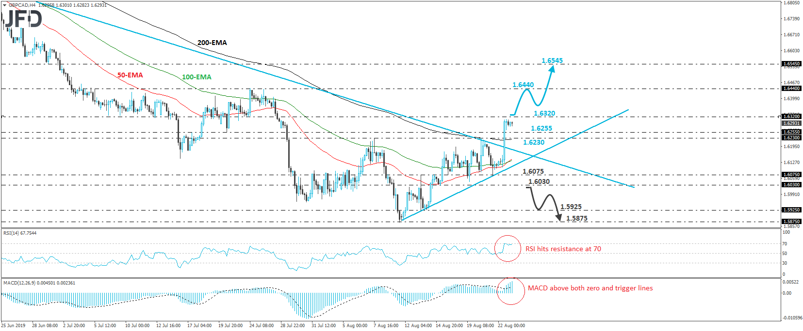 EUR/USD 4-hour chart technical analysis