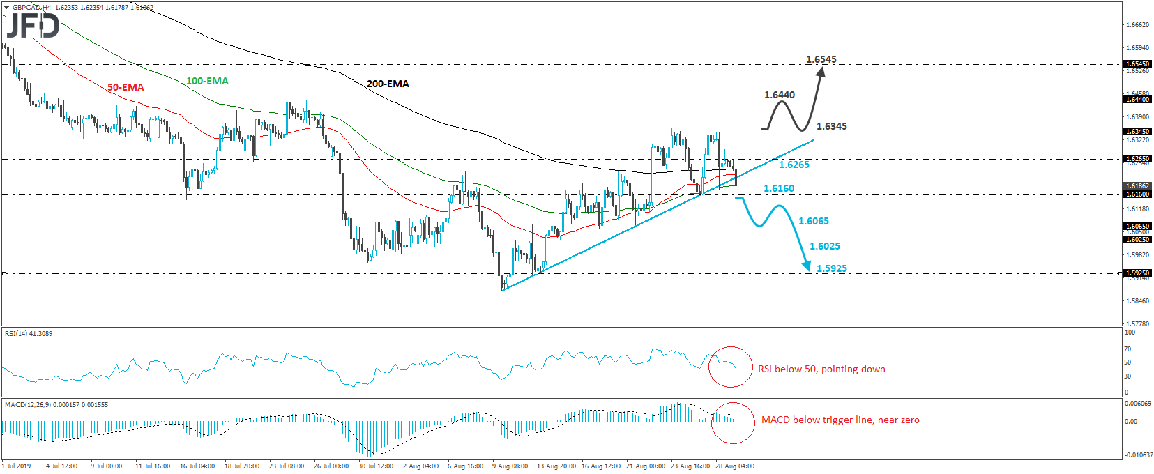 GBP/CAD 4-hour chart technical analysis