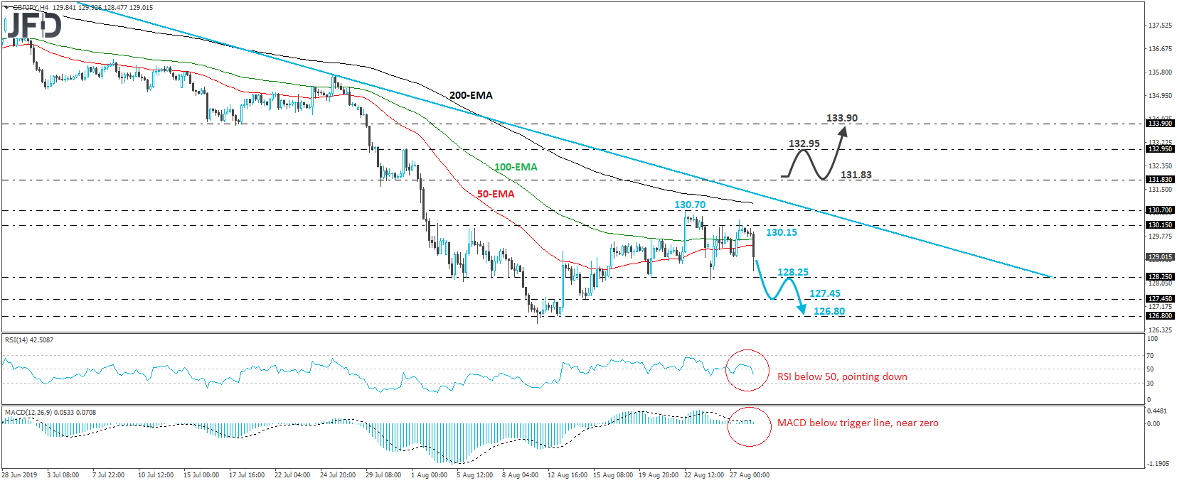 GBP/JPY 4-hour chart technical analysis