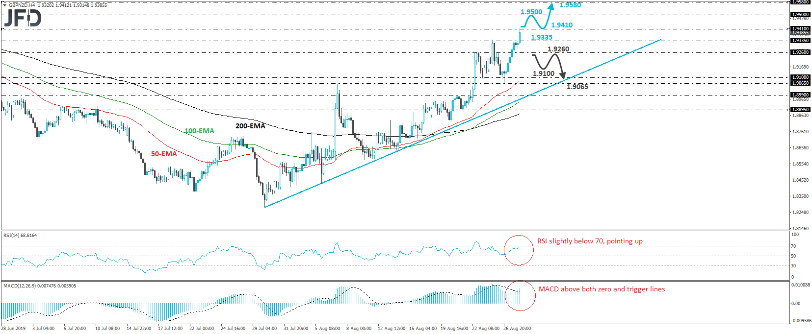 GBP/NZD 4-hour chart technical analysis