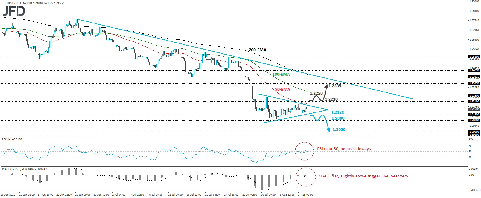 GBP/USD 4-hour chart technical analysis