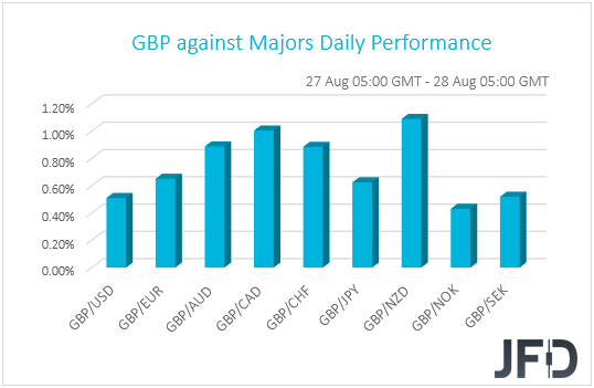 GBP performance G10 currencies