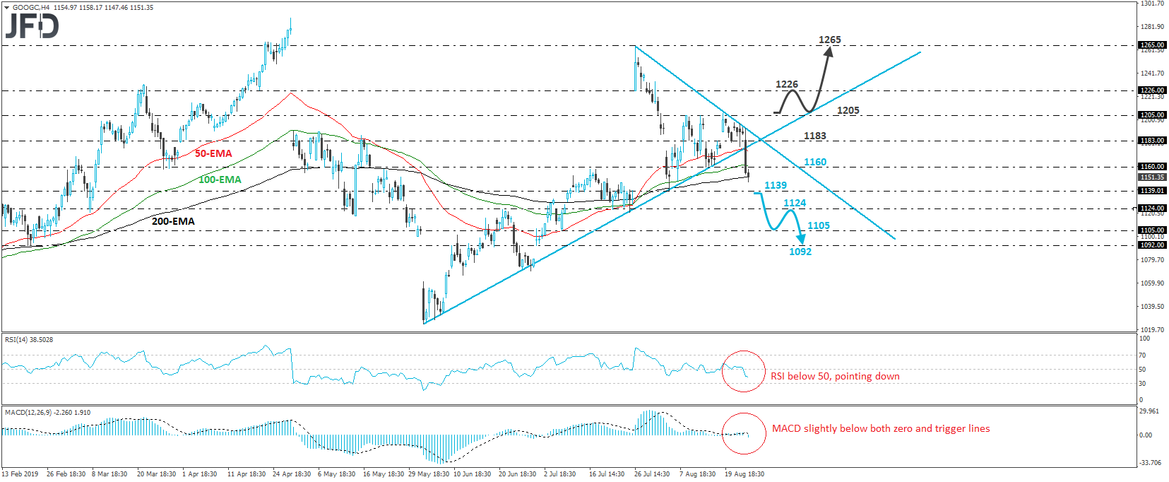 Google Class C stock 4-hour chart technical analysis