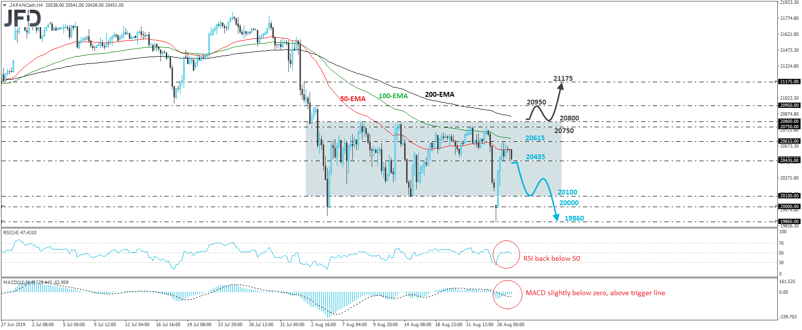 Japan Nikkei 225 cash index 4-hour chart technical analysis