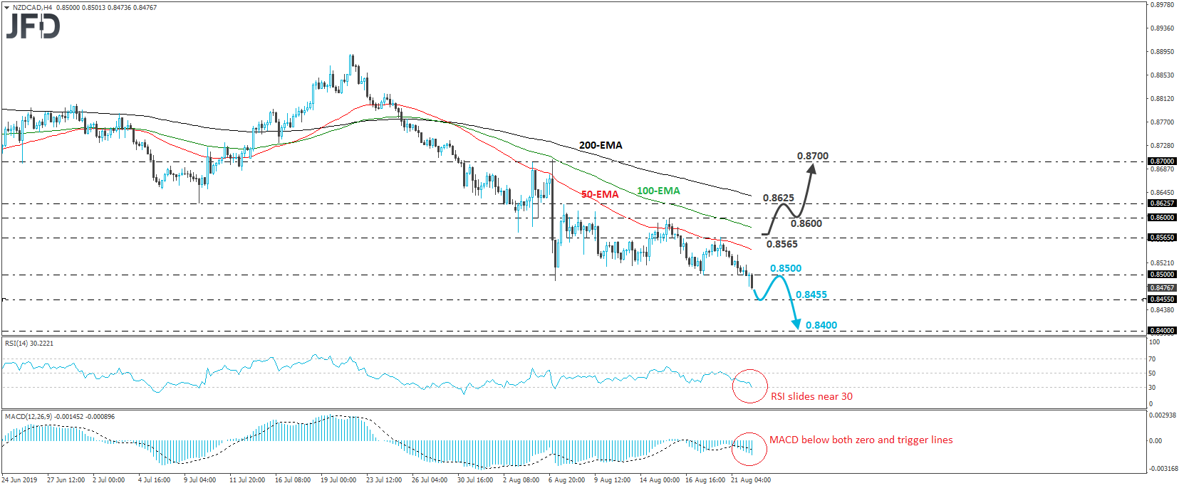 NZD/CAD 4-hour chart technical analysis