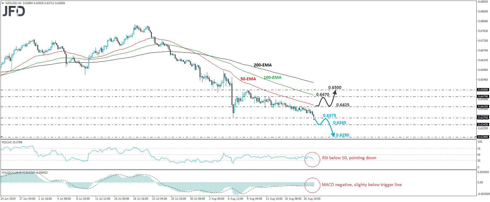 NZD/USD 4-hour chart technical analysis