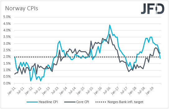 Norway CPIs inflation