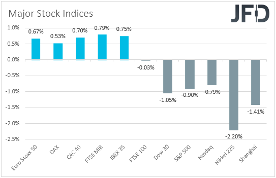 Major global stock indices performance