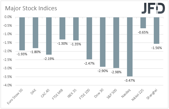 Major global stock indices performance