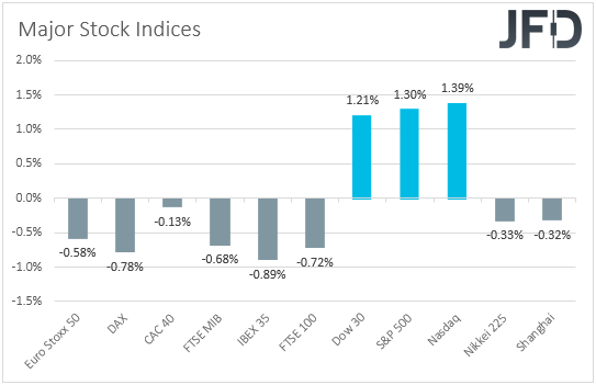 Major global stock indices performance
