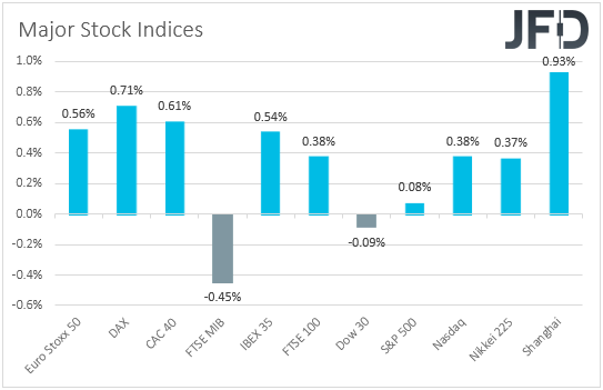 Major global stock indices performance