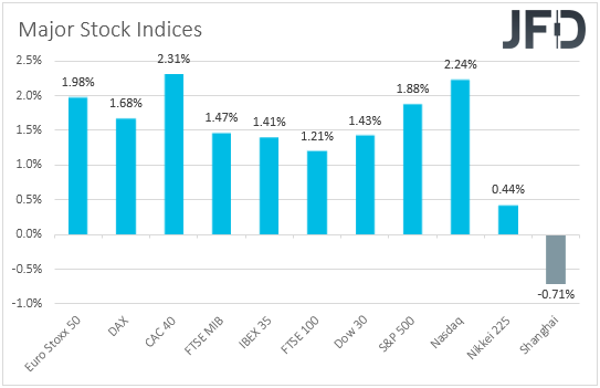 Major global stock indices performance