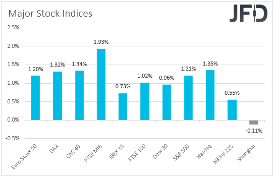 Global major stock indices performance