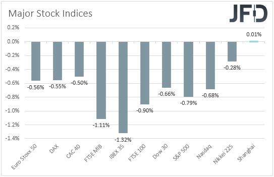 global stock indices performance