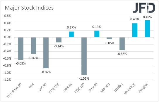 Global stock indices performance