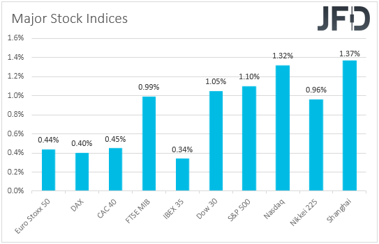 major global stock indices performance