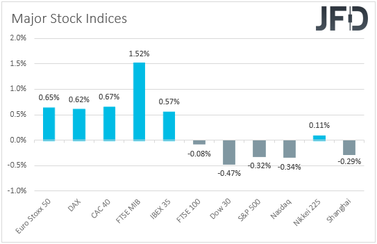 Major global stock indices performance