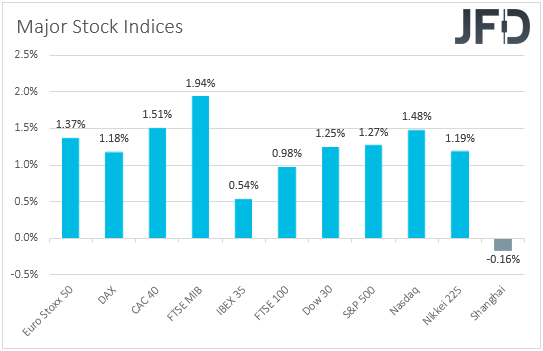 Major Global stock indices performance