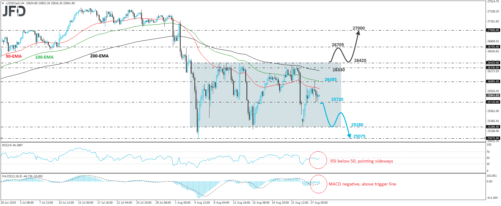Dow Jones Industrial Average cash index 4-hour chart technical analysis
