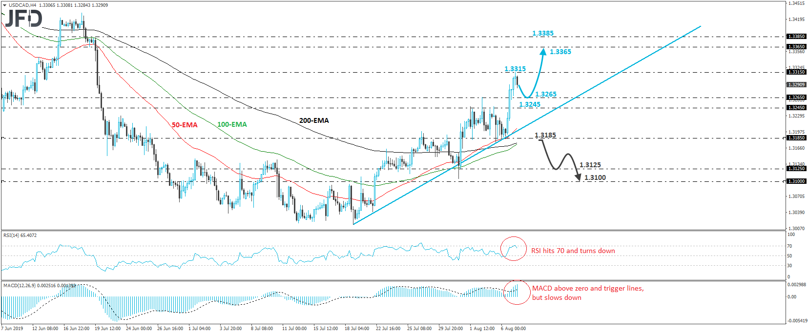 USD/CAD 4-hour chart technical analysis