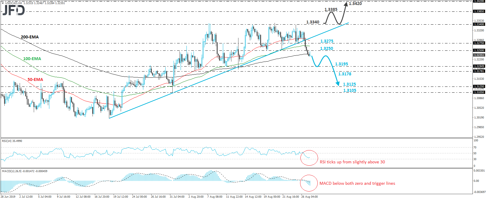 USD/CAD 4-hour chart technical analysis