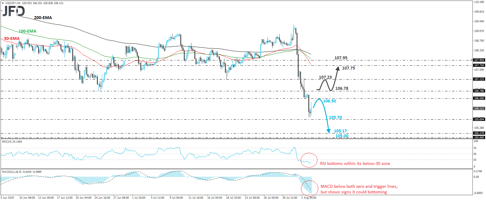 USD/JPY 4-hour chart technical analysis