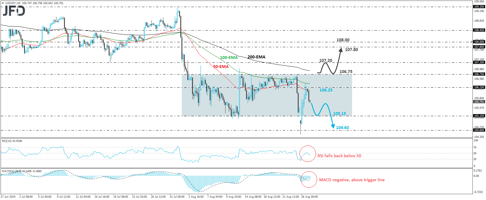 USD/JPY 4-hour chart technical analysis