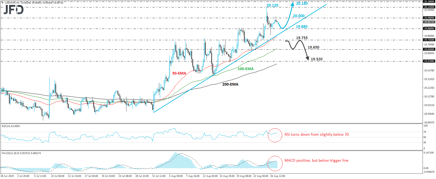 USD/MXN 4-hour chart technical analysis