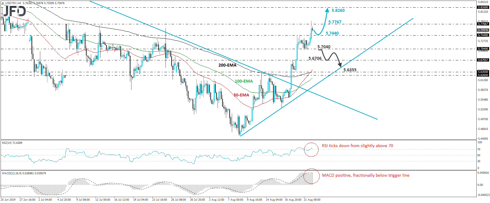 USD/TRY 4-hour chart technical analysis