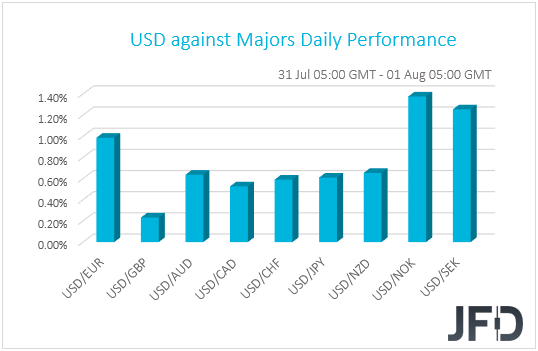 USD performance G10 currencies