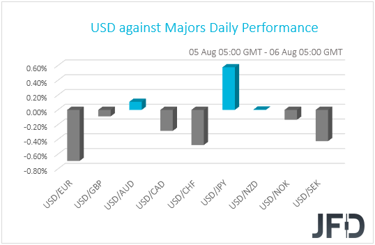 USD performance G10 currencies