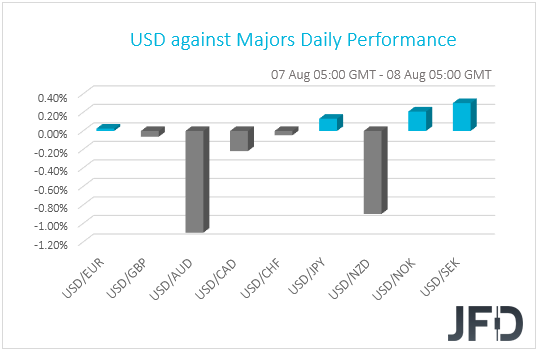 USD performance G10 currencies
