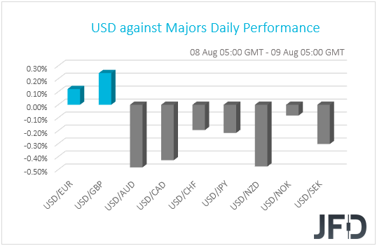 USD performance G10 currencies