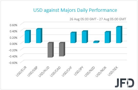 USD performance G10 currencies