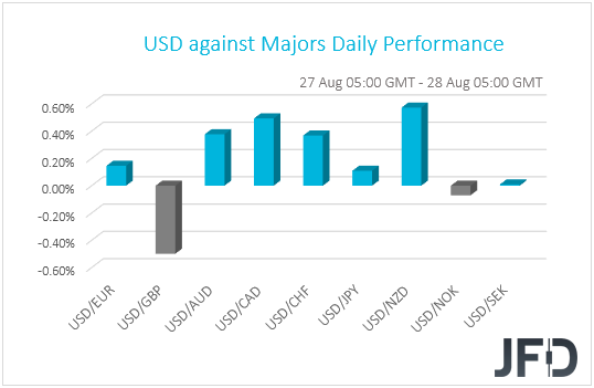 USD performance G10 currencies