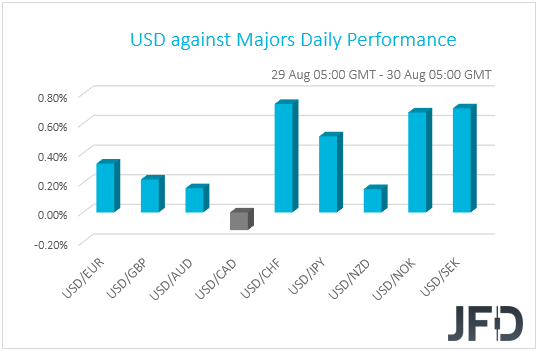USD performance G10 currencies