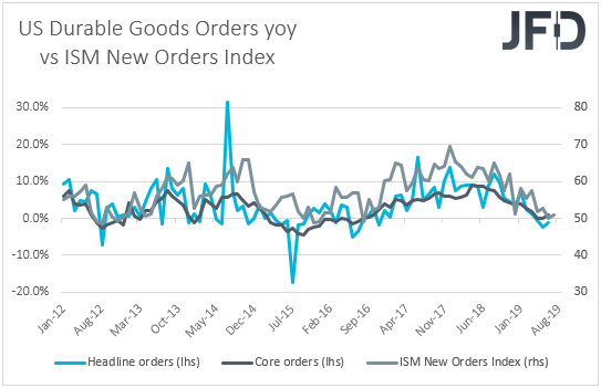 US durable goods vs ISM New Orders Sub index