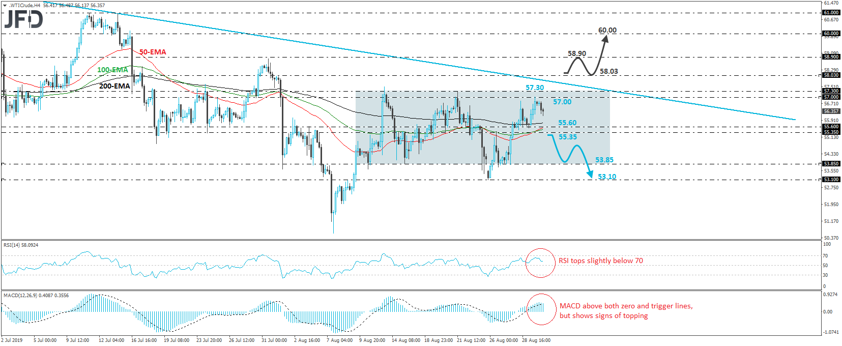 WTI crude oil 4-hour chart technical analysis