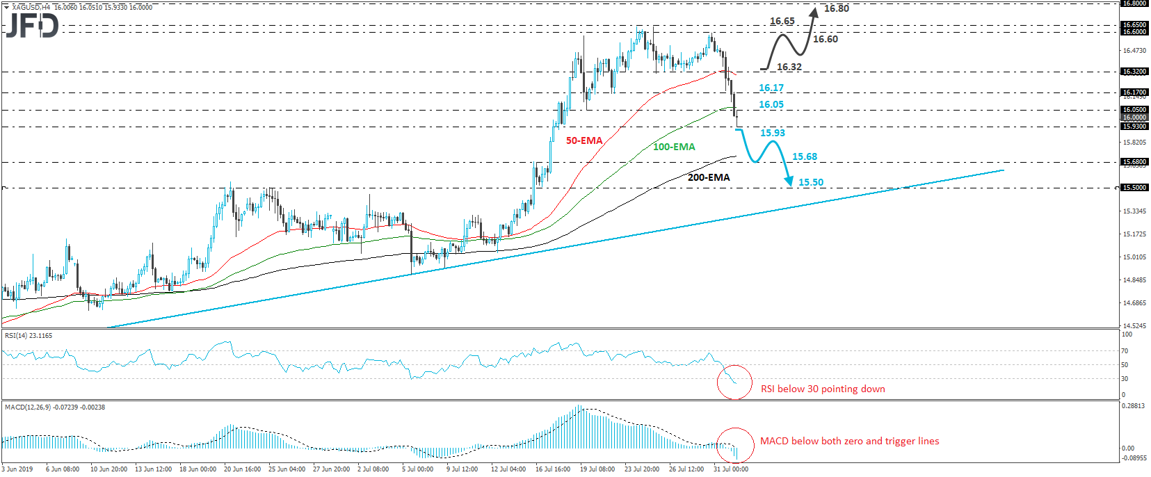 XAG/USD Silver 4-hour chart technical analysis