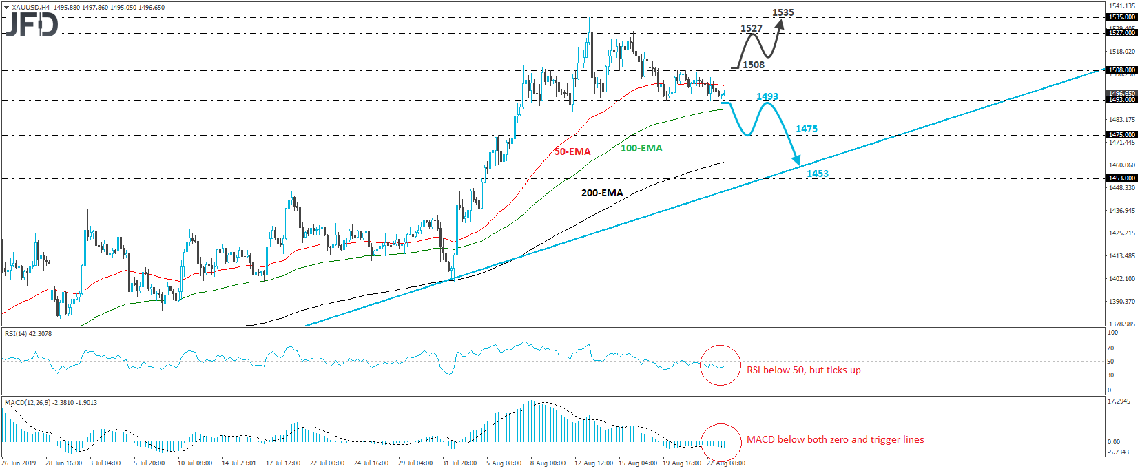 XAU/USD Gold 4-hour chart technical analysis