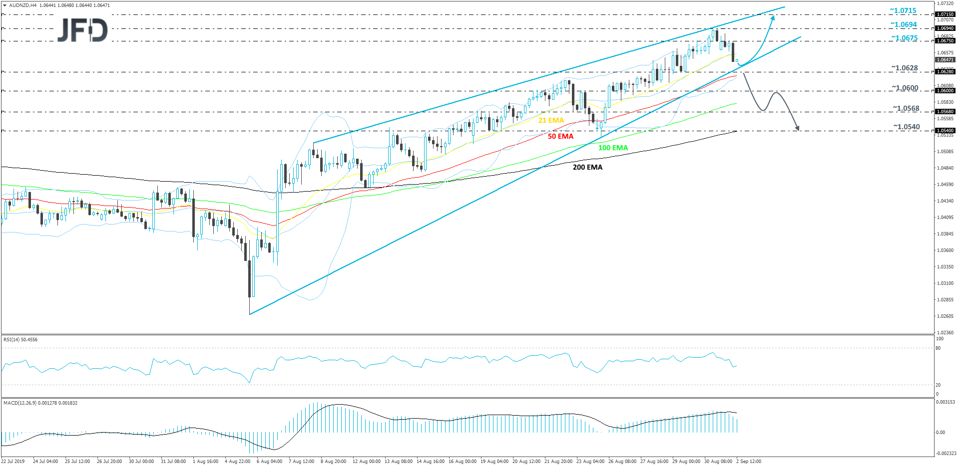 AUDNZD 4hour