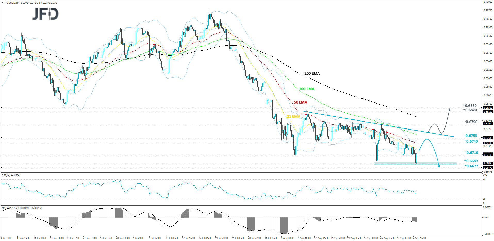 AUD/USD 4-hour chart technical analysis
